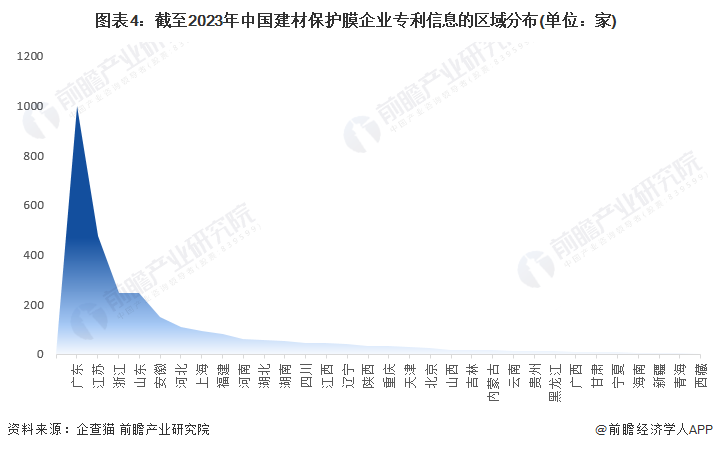 图表4：截至2023年中国建材保护膜企业专利信息的区域分布(单位：家)
