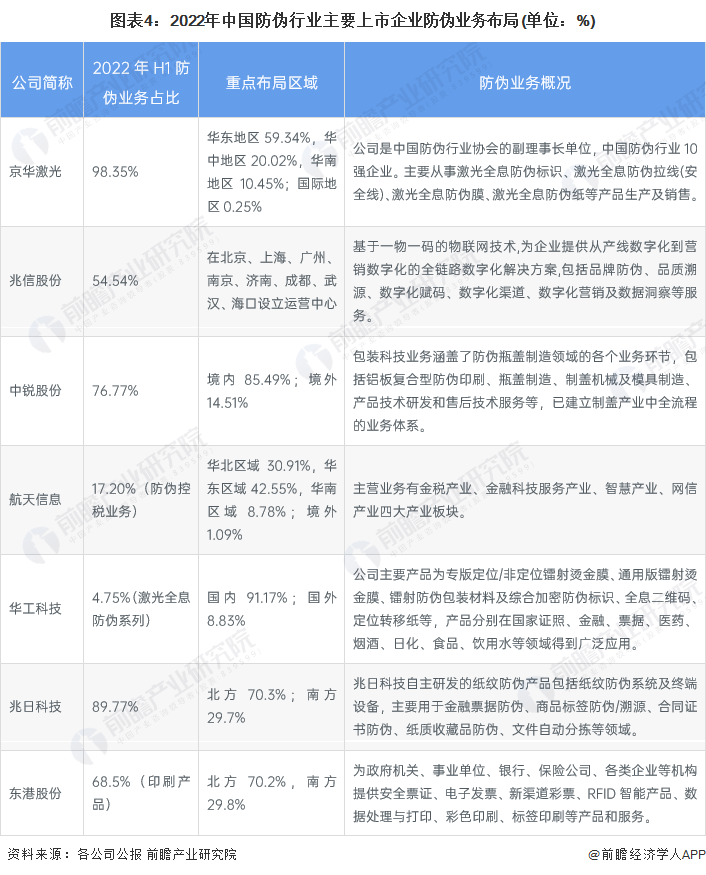 图表4：2022年中国防伪行业主要上市企业防伪业务布局(单位：%)