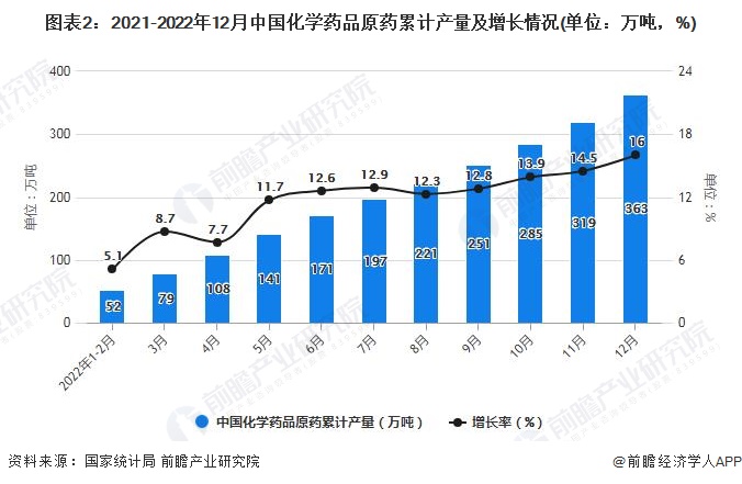 图表2：2021-2022年12月中国化学药品原药累计产量及增长情况(单位：万吨，%)
