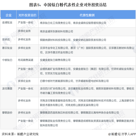 图表5：中国钛白粉代表性企业对外投资总结