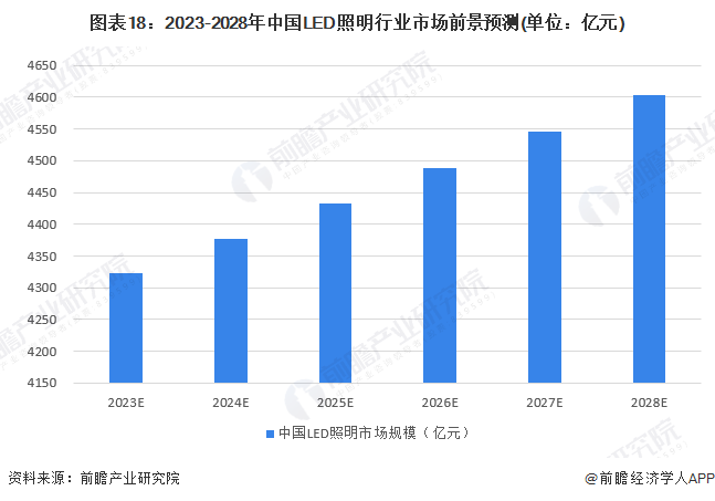 圖表18：2023-2028年中國LED照明行業市場前景預測(單位：億元)
