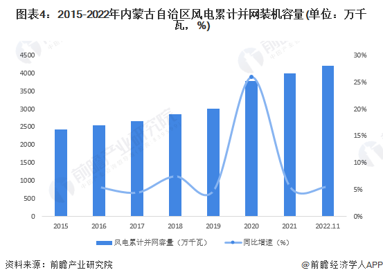图表4：2015-2022年内蒙古自治区风电累计并网装机容量(单位：万千瓦，%)