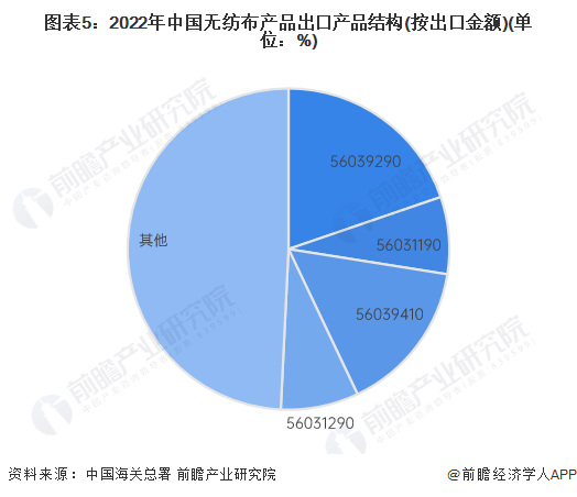 圖表5：2022年中國無紡布產品出口產品結構(按出口金額)(單位：%)