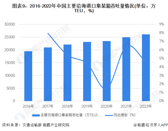 图表9：2016-2022年中国主要沿海港口集装箱吞吐量情况(单位：万TEU，%)
