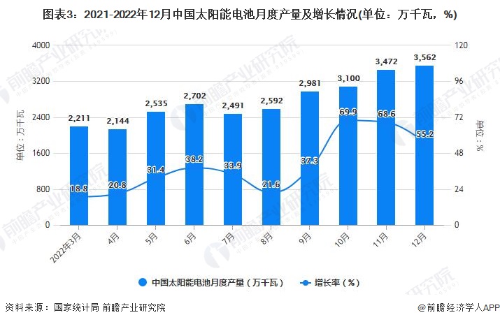 图表3：2021-2022年12月中国太阳能电池月度产量及增长情况(单位：万千瓦，%)