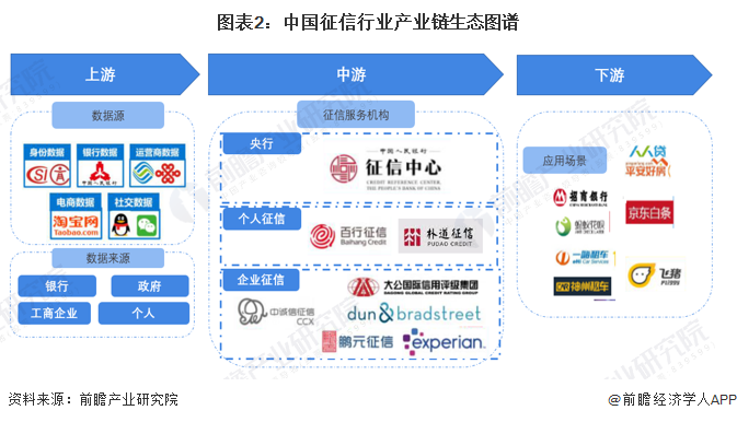 图表2：中国征信行业产业链生态图谱