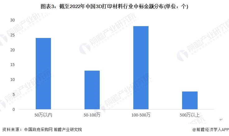 图表3：截至2022年中国3D打印材料行业中标金额分布(单位：个)