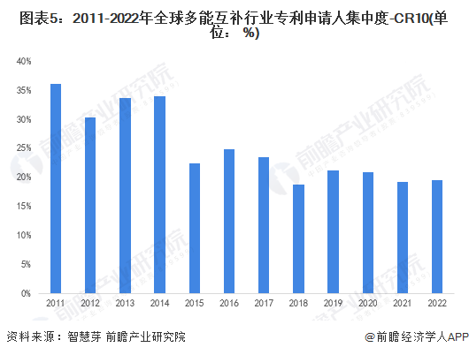 圖表5：2011-2022年全球多能互補行業專利申請人集中度-CR10(單位： %)