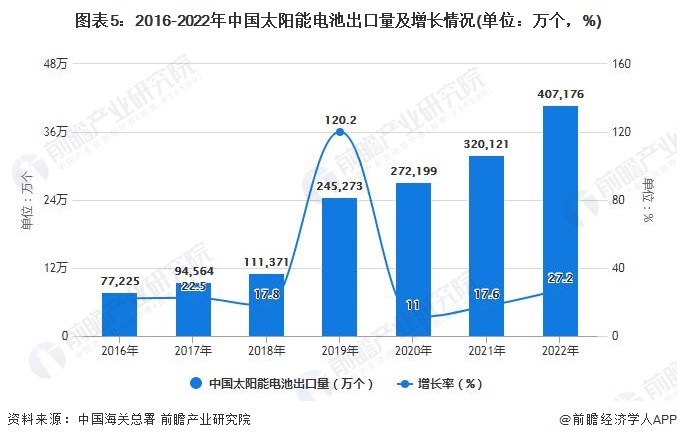 图表5：2016-2022年中国太阳能电池出口量及增长情况(单位：万个，%)