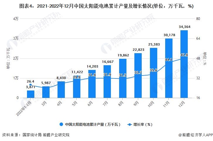 图表4：2021-2022年12月中国太阳能电池累计产量及增长情况(单位：万千瓦，%)