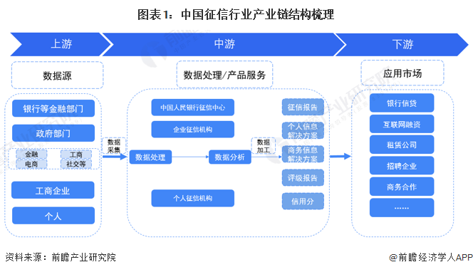 图表1：中国征信行业产业链结构梳理