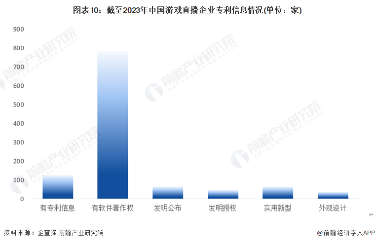图表10：截至2023年中国游戏直播企业专利信息情况(单位：家)