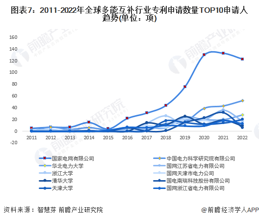 圖表7：2011-2022年全球多能互補行業專利申請數量TOP10申請人趨勢(單位：項)