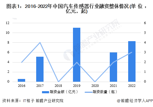 图表1：2016-2022年中国汽车传感器行业融资整体情况(单位：亿元，起)