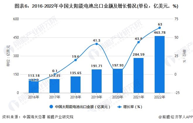 图表6：2016-2022年中国太阳能电池出口金额及增长情况(单位：亿美元，%)