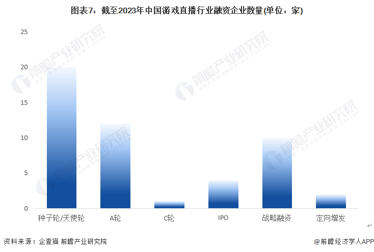 图表7：截至2023年中国游戏直播行业融资企业数量(单位：家)
