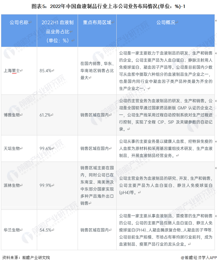 图表5：2022年中国血液制品行业上市公司业务布局情况(单位：%)-1