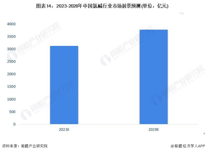 图表14：2023-2028年中国氯碱行业市场前景预测(单位：亿元)