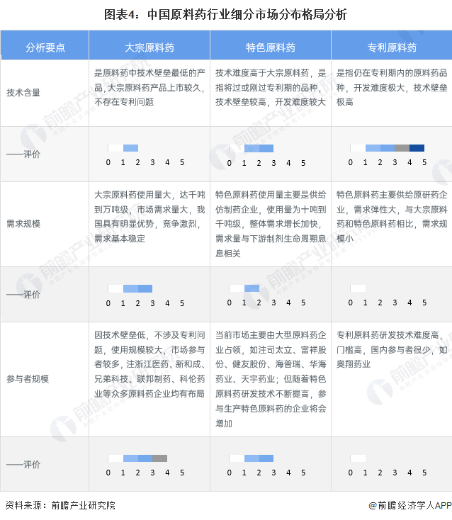 图表4：中国原料药行业细分市场分布格局分析