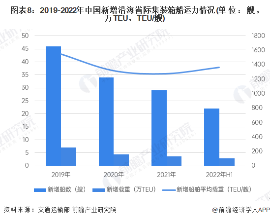 圖表8：2019-2022年中國新增沿海省際集裝箱船運力情況(單位：艘，萬TEU，TEU/艘)