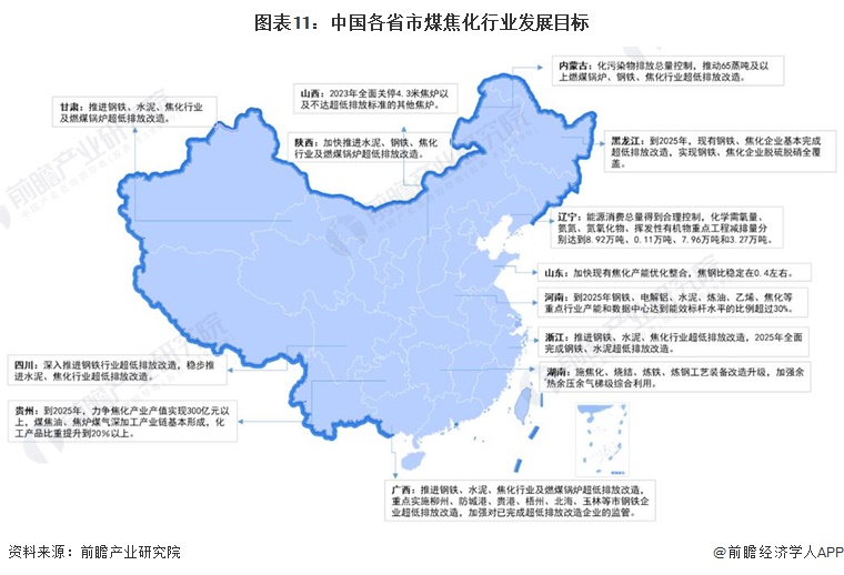 圖表11：中國各省市煤焦化行業發展目標