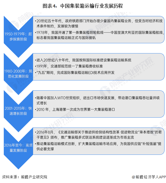圖表4：中國集裝箱運輸行業發展歷程