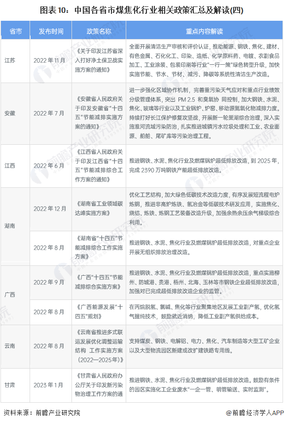 圖表10：中國各省市煤焦化行業相關政策匯總及解讀(四)
