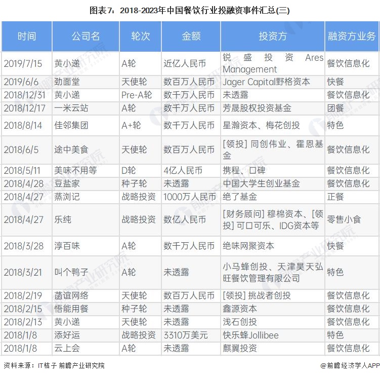 图表7：2018-2023年中国餐饮行业投融资事件汇总(三)