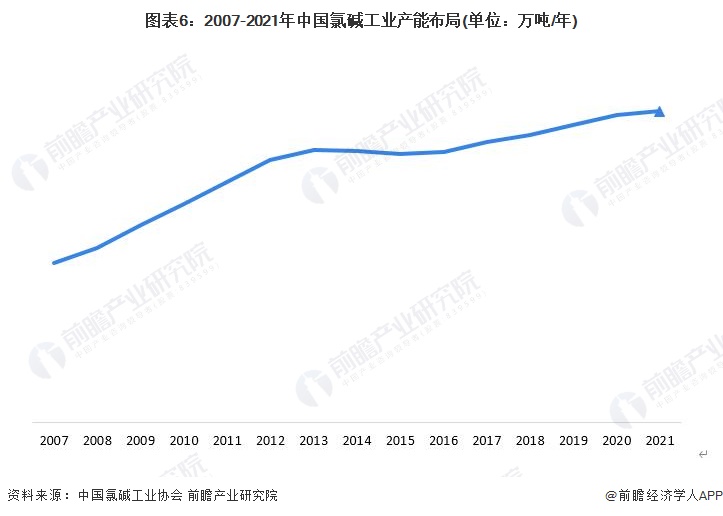 图表6：2007-2021年中国氯碱工业产能布局(单位：万吨/年)