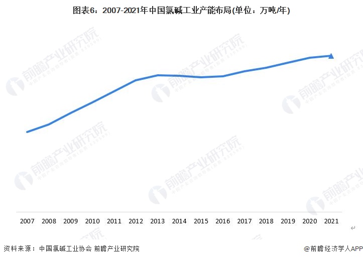 图表6：2007-2021年中国氯碱工业产能布局