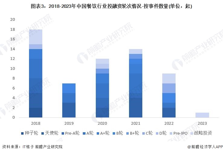 图表3：2018-2023年中国餐饮行业投融资轮次情况-按事件数量(单位：起)
