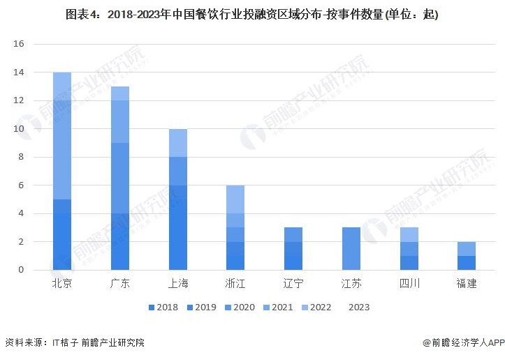 图表4：2018-2023年中国餐饮行业投融资区域分布-按事件数量(单位：起)