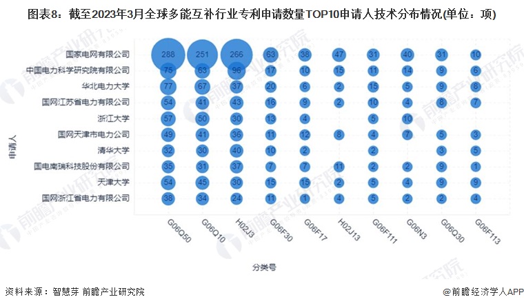 图表8：截至2023年3月全球多能互补行业专利申请数量TOP10申请人技术分布情况(单位：项)