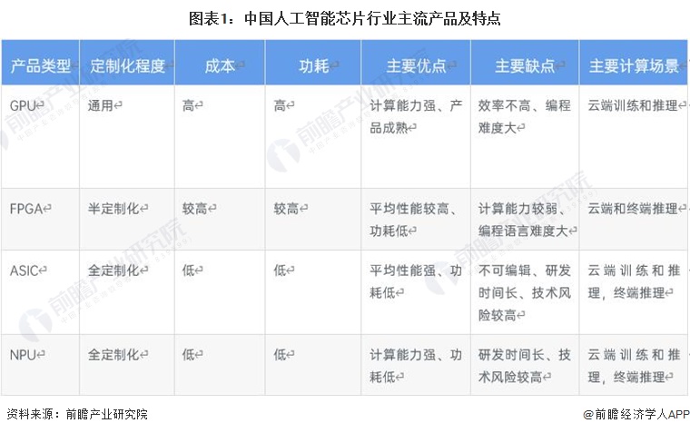 图表1：中国人工智能芯片行业主流产品及特点