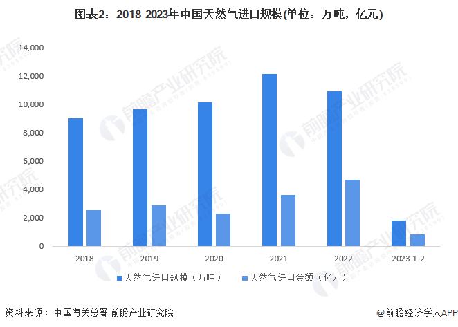 圖表2：2018-2023年中國天然氣進口規模(單位：萬噸，億元)