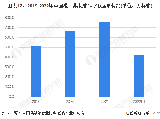 圖表12：2019-2022年中國港口集裝箱鐵水聯運量情況(單位：萬標箱)