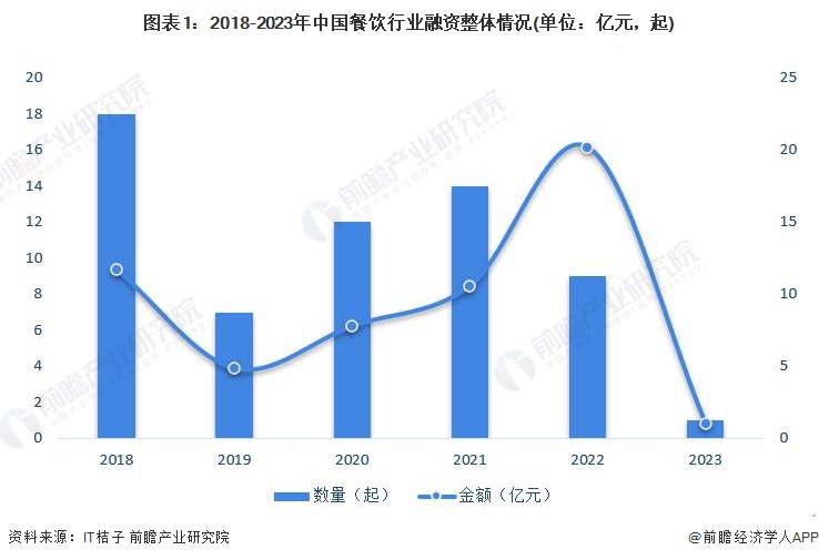 图表1：2018-2023年中国餐饮行业融资整体情况(单位：亿元，起)