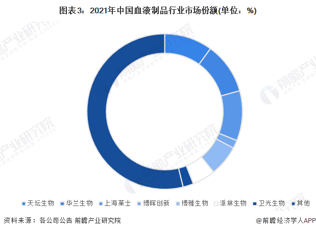 图表3：2021年中国血液制品行业市场份额(单位：%)