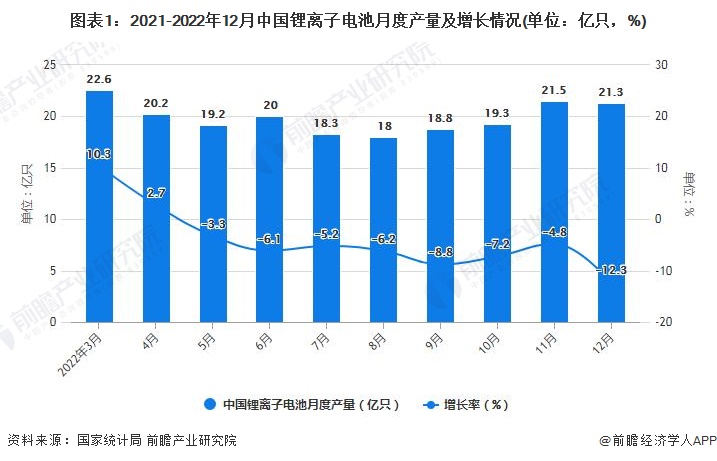 图表1：2021-2022年12月中国锂离子电池月度产量及增长情况(单位：亿只，%)