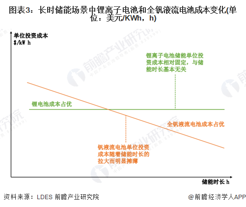图表3：长时储能场景中锂离子电池和全钒液流电池成本变化(单位：美元/KWh，h)