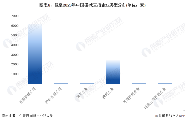 图表6：截至2023年中国游戏直播企业类型分布(单位：家)