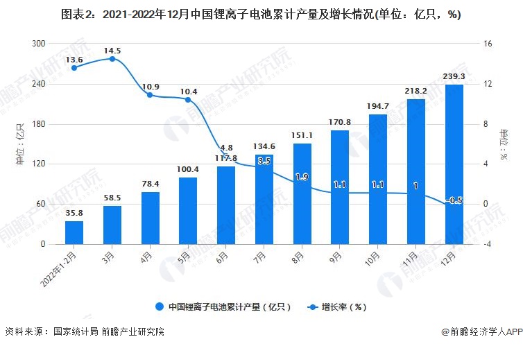 图表2：2021-2022年12月中国锂离子电池累计产量及增长情况(单位：亿只，%)