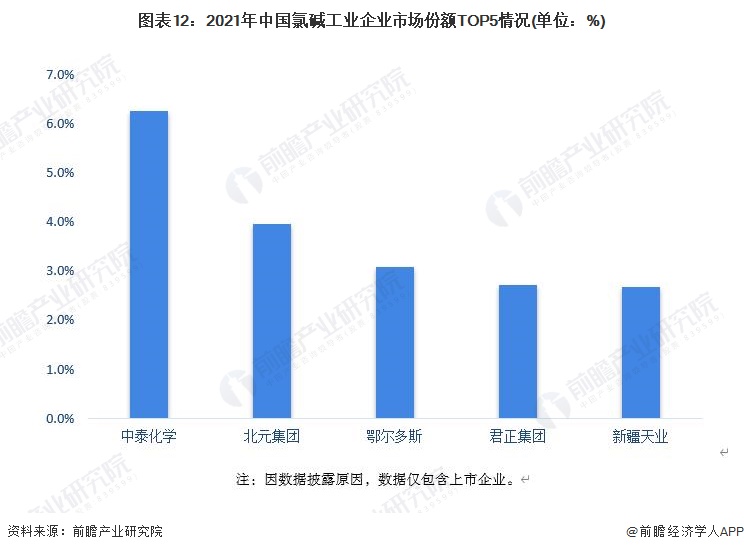 圖表12：2021年中國氯堿工業企業市場份額TOP5情況(單位：%)