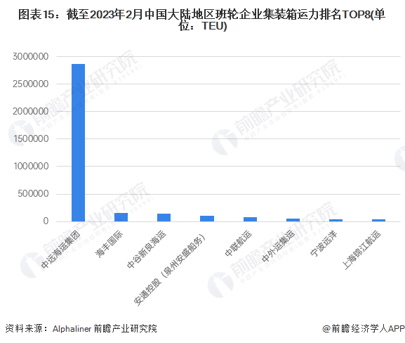 图表15：截至2023年2月中国大陆地区班轮企业集装箱运力排名TOP8(单位：TEU)