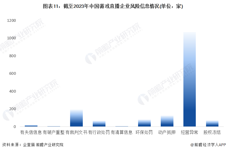 图表11：截至2023年中国游戏直播企业风险信息情况(单位：家)