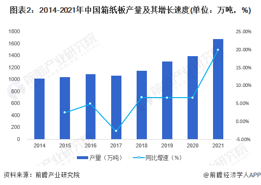 图表2：2014-2021年中国箱纸板产量及其增长速度(单位：万吨，%)