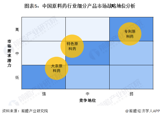 图表5：中国原料药行业细分产品市场战略地位分析