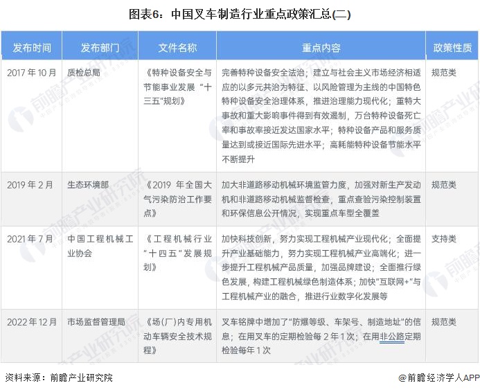 图表6：中国叉车制造行业重点政策汇总(二)