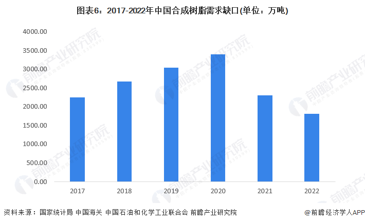 圖表6：2017-2022年中國合成樹脂需求缺口(單位：萬噸)