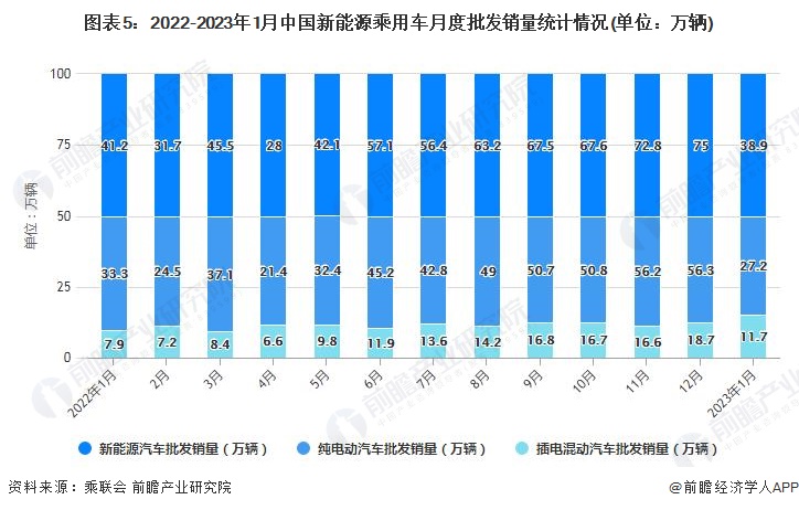 图表5：2022-2023年1月中国新能源乘用车月度批发销量统计情况(单位：万辆)